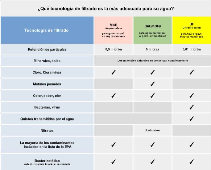 filtromaxdeagua-tabla-tecnologias